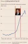 china-is-rapidly-falling-behind-the-us-economically-v0-grrsxgyrt4vd1.jpeg